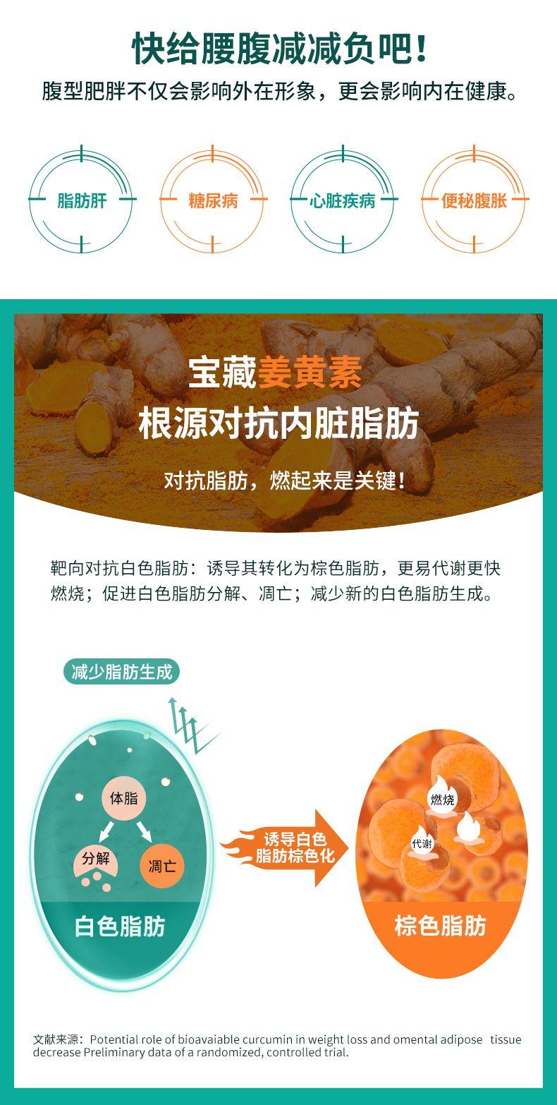 快给腰腹减减负吧 腹型肥胖不仅会影响外在形象,更会影响内在健康。 脂肪肝 糖尿病 -心脏疾病- 便秘腹胀 宝藏姜黄素 根源对抗内脏脂肪 对抗脂肪,燃起来是关键! 靶向对抗白色脂肪:诱导其转化为棕色脂肪,更易代谢更快 燃烧;促进白色脂肪分解、凋亡;减少新的白色脂肪生成。 减少脂肪生成 体脂 燃烧 诱导白色 代谢 分解 脂肪棕色化 凋亡 白色脂肪 棕色脂肪 文献来源:Potential role of bio avaiable curcumin in weightloss and omental adipose tissue decrease Preliminary data of a randomized, controlled trial. 