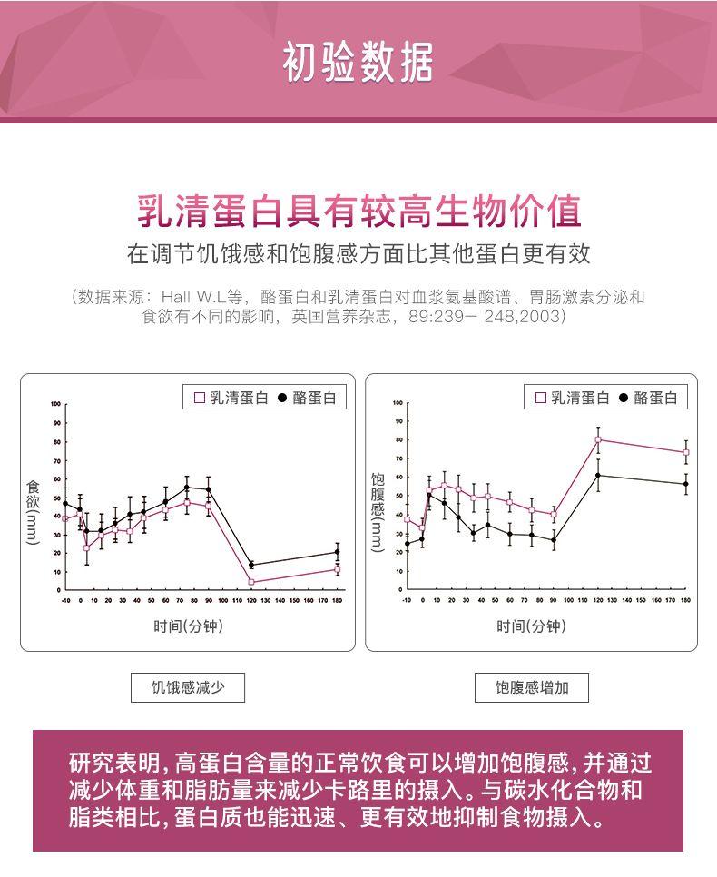 初验数据 乳清蛋白具有较高生物价值 在调节饥饿感和饱腹感方面比其他蛋白更有效 (数据来源:Hall W.L等, 酪蛋白和乳清蛋白对血浆氨基酸谱、胃肠激素分泌和 食欲有不同的影响,英国营养杂志,89:239-248,2003) 100 □乳清蛋白 ● 酪蛋白 100 口乳清蛋白 ● 酪蛋白 90 90 t0 80 70 70 60 食欲一33 H1 饱腹感一33 50 30 20 20 10 10 .100102030405060708090100110120130140150160170180 -100102030405060708090100150120130140150160170180 时间(分钟) 时间(分钟) 饥饿感减少 饱腹感增加 研究表明,高蛋白含量的正常饮食可以增加饱腹感,并通过 减少体重和脂肪量来减少卡路里的摄入。与碳水化合物和 脂类相比,蛋白质也能迅速、更有效地抑制食物摄入 