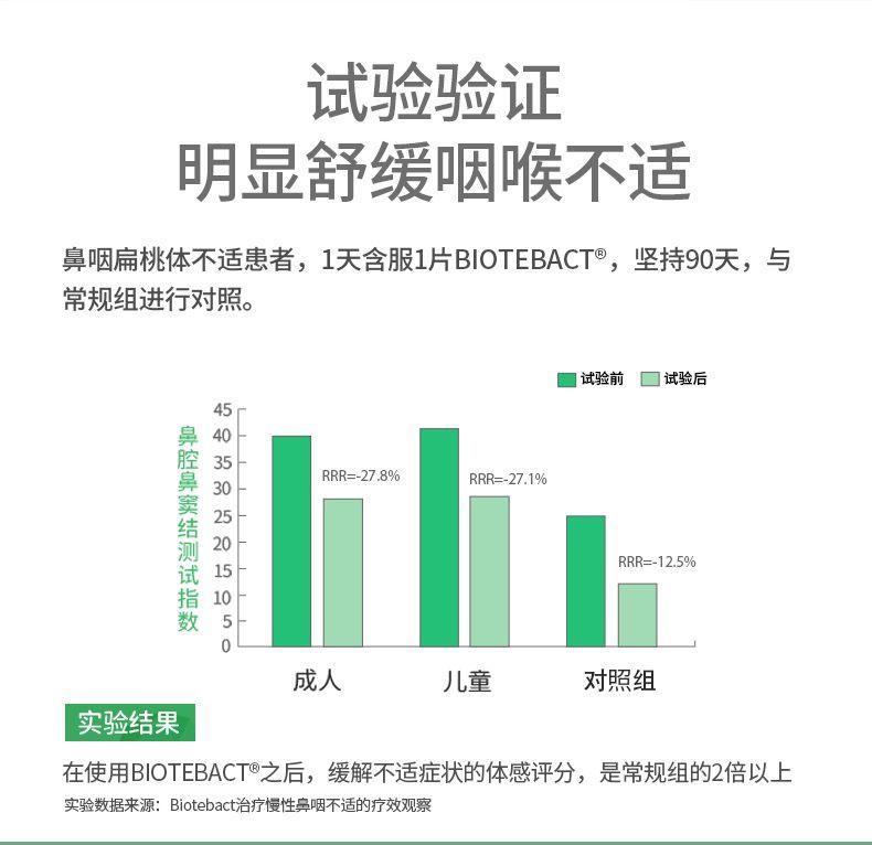 试验验证 明显舒缓咽喉不适 鼻咽扁桃体不适患者, 1天含服1片BIO TEB ACT°, 坚持90天, 与 常规组进行对照。 |试验前 ■试验后 45r 鼻腔鼻窦结测试指数 40 35 RRR=-27.8% RRR=-27.1% 30 RRR=-12.5% 0 成人 儿童 对照组 实验结果 在使用BIO TEB ACT之后, 缓解不适症状的体感评分, 是常规组的2倍以上 实验数据来源:Bio teb act治疗慢性鼻咽不适的疗效观察 