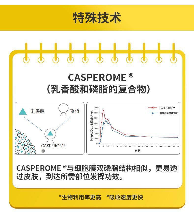 特殊技术 CASPER OME Q (乳香酸和磷脂的复合物 7001 CASPER OME” 乳香酸 磷脂 600 非复合结构乳香酸 400 300 200 CASPER OME 0 4812162024283236404448525660646872 Q 时长 CASPER OME与细胞膜双磷脂结构相似, 更易透 过皮肤,到达所需部位发挥功效。 *生物利用率更高 *吸收速度更快 