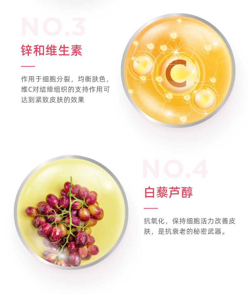 NO 锌和维生素 作用于细胞分裂，均衡肤色， 维C对结缔组织的支持作用可 达到紧致皮肤的效果 NO O.4 白藜芦醇 抗氧化，保持细胞活力改善皮 肤，是抗衰老的秘密武器。 