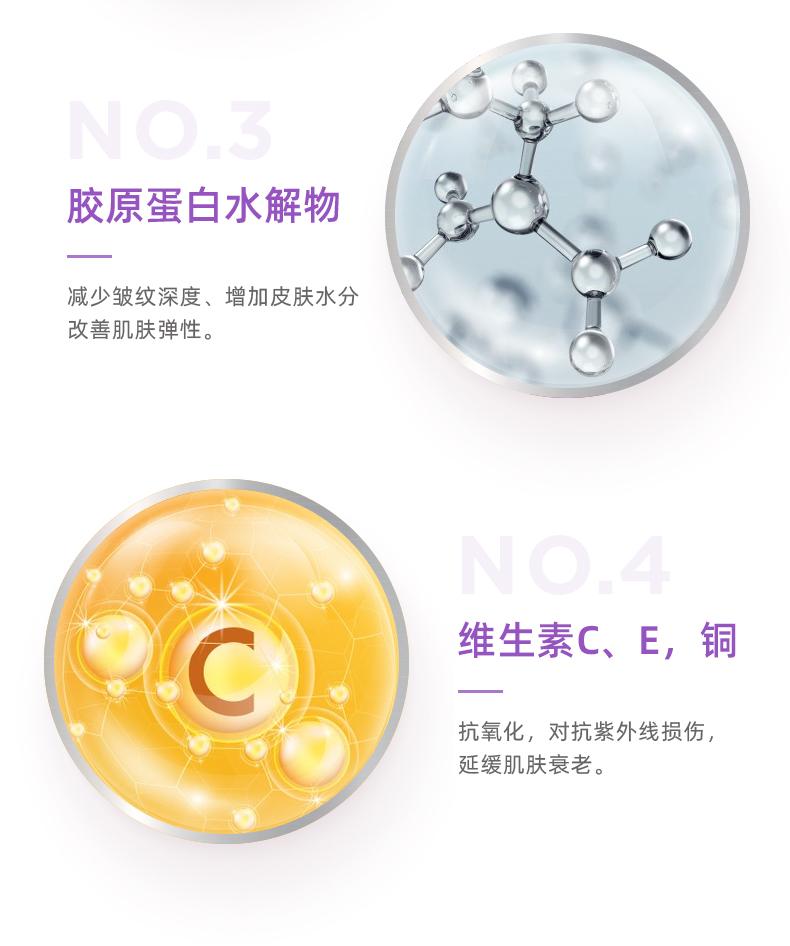 NO 胶原蛋白水解物 减少皱纹深度、增加皮肤水分 改善肌肤弹性。 NO.4 维生素C、E，铜 抗氧化，对抗紫外线损伤， 延缓肌肤衰老。 
