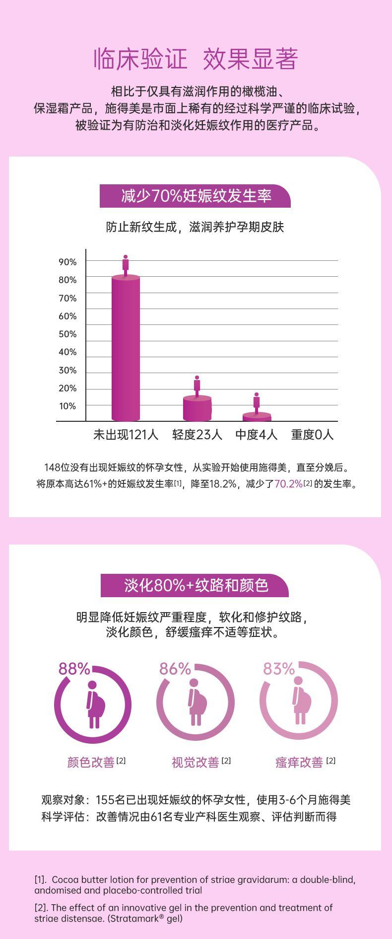 临床验证 效果显著 相比于仅具有滋润作用的橄榄油、 保湿霜产品,施得美是市面上稀有的经过科学严谨的临床试验, 被验证为有防治和淡化妊娠纹作用的医疗产品。 减少70%妊娠纹发生率 防止新纹生成,滋润养护孕期皮肤 90% 80% 70% 60% 50% 40% 30% 20% 10% 未出现121人 轻度23人 中度4人 重度0人 148位没有出现妊娠纹的怀孕女性,从实验开始使用施得美,直至分娩后。 将原本高达61%+的妊娠纹发生率[1],降至18.2%,减少了70.2%[2]的发生率。 淡化80%+纹路和颜色 明显降低妊娠纹严重程度,软化和修护纹路, 淡化颜色,舒缓瘙痒不适等症状。 88% 86% 83% 颜色改善[2] 视觉改善[2] 瘙痒改善[2] 观察对象:155名已出现妊娠纹的怀孕女性,使用3-6个月施得美 科学评估:改善情况由61名专业产科医生观察、评估判断而得 [1].Cocoabutterlotionforpreventionofstriaegravidarum:adouble-blind, and o mised and placebo-controlled trial [2] .The effect of an innovative gel in the prevention and treatment of striae dist en sae.(Strata mark gel) 