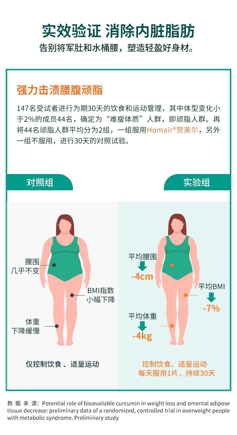 实效验证消除内脏脂肪 告别将军肚和水桶腰,塑造轻盈好身材。 强力击溃腰腹顽脂 147名受试者进行为期30天的饮食和运动管理,其中体型变化小 于2%的成员44名,确定为“难瘦体质”人群,即顽脂人群。再 将44名顽脂人群平均分为2组, 一组服用Hom air贺美尔, 另外 一组不服用,进行30天的对照试验。 对照组 实验组 平均腰围 腰围 几乎不变 -4cm 平均BMI BMI指数 小幅下降 -7% 平均体重 体重 下降缓慢 -4kg 仅控制饮食、适量运动 控制饮食、适量运动 每天服用1片,持续30天 数据来源:Potential role of bioavailable curcumin in weightloss and omental adipose tissue decrease:preliminary data of a randomized, controlled trial in overweight people with metabolic syndrome.Preliminary study 