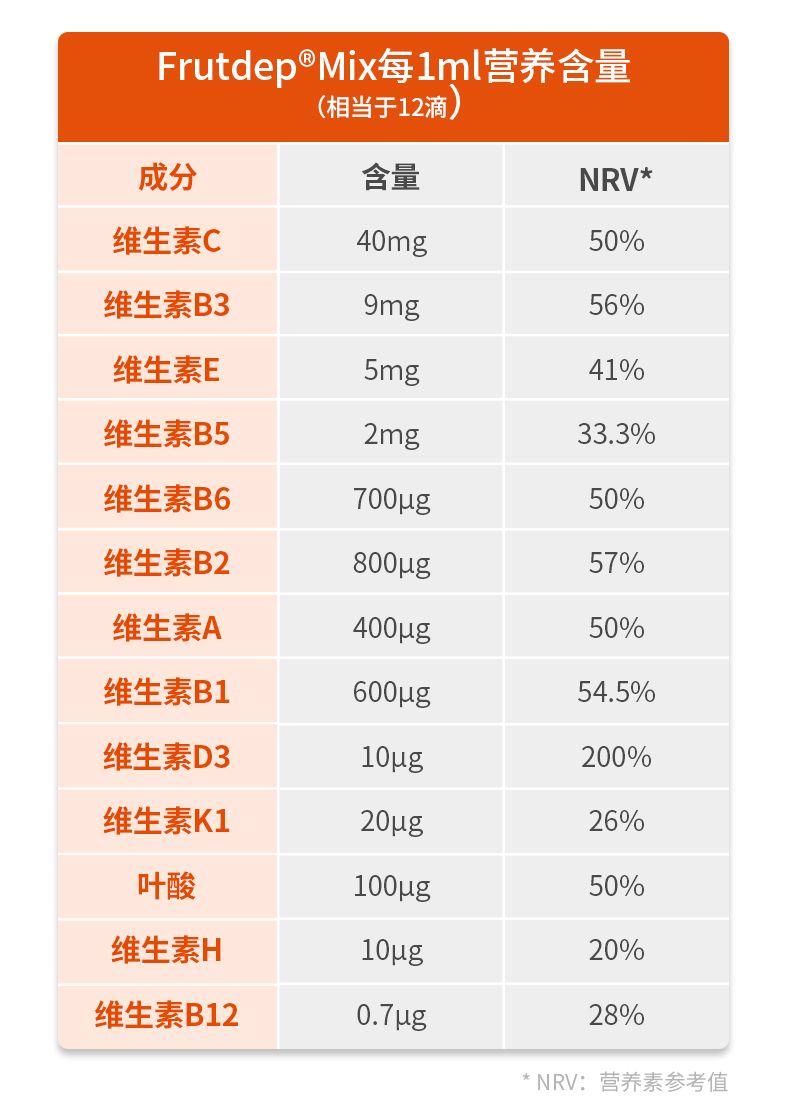 Fru tdep Mix每1ml营养含量 (相当于12滴 成分 含量 NRV* 维生素C 40mg 50% 维生素B3 9mg 56% 维生素E 5mg 41% 维生素B5 2mg 33.3% 维生素B6 700pg 50% 维生素B2 800pg 57% 维生素A 400pg 50% 维生素B1 600ug 54.5% 维生素D3 10ug 200% 维生素K1 20pg 26% 叶酸 100ug 50% 维生素H 10pg 20% 维生素B12 0.7ug 28% *NRV:营养素参考值 