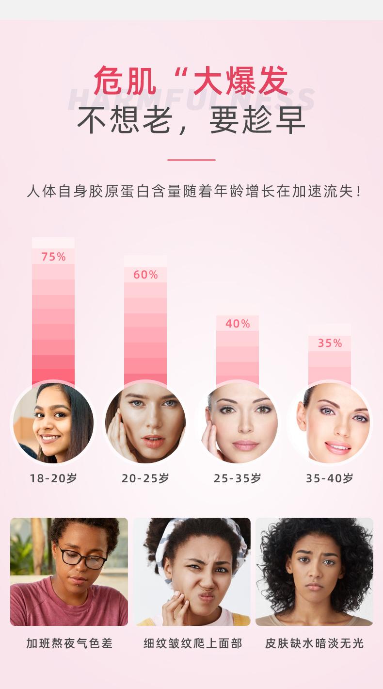 危肌“大爆发 不想老，要趁早 人体自身胶原蛋白含量随着年龄增长在加速流失! 75% 60% 40% 35% 18-20岁 20-25岁 25-35岁 35-40岁 加班熬夜气色差 细纹皱纹爬上面部 皮肤缺水暗淡无光 
