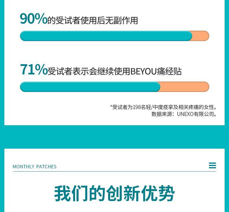 90%的受试者使用后无副作用 71%受试者表示会继续使用BE YOU痛经贴 *受试者为198名轻/中度痉挛及相关疼痛的女性。 数据来源:UN EXO有限公司。 MONTHLY PATCHES 我们的创新优势 