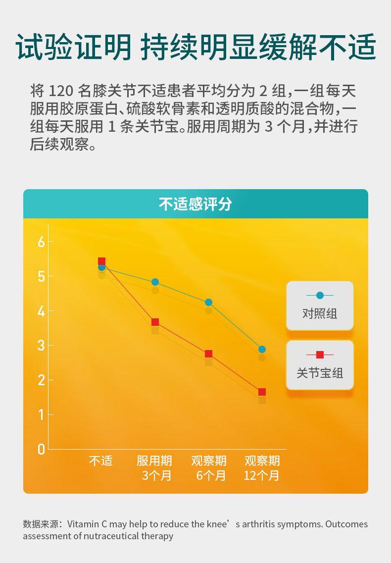 试验证明持续明显缓解不适 将120名膝关节不适患者平均分为2组,一组每天 服用胶原蛋白、硫酸软骨素和透明质酸的混合物,一 组每天服用1条关节宝。服用周期为3个月,并进行 后续观察。 不适感评分 5 对照组 3 关节宝组 2 0 不适 服用期 观察期 观察期 3个月 6个月 12个月 数据来源:Vitamin C may help to reduce the knee's arthritis symptoms.Outcomes assessment of nutraceutical therapy 