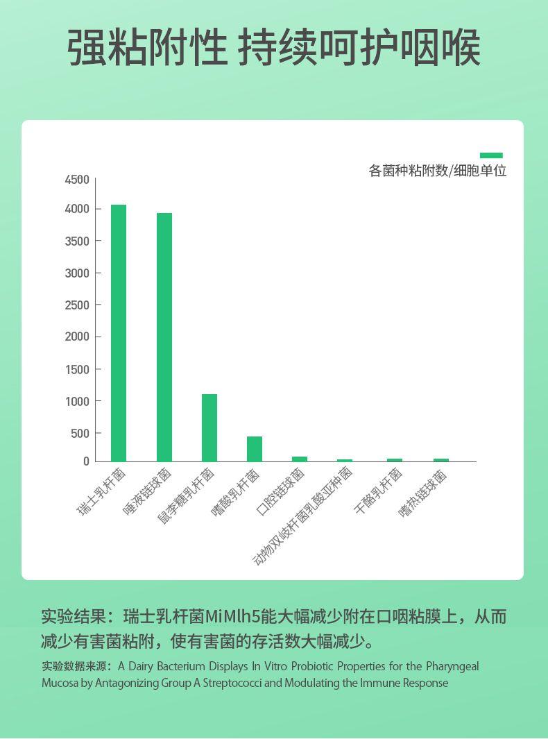 强粘附性持续呵护咽喉 各菌种粘附数/细胞单位 4500 4000 气 0 瑞士乳杆菌 唾液链球菌 鼠李糖乳杆菌 嗜酸乳杆菌 动物双岐杆菌乳酸亚种菌 干酪乳杆菌 嗜热链球菌 口腔链球菌 实验结果:瑞士乳杆菌MiMI h 5能大幅减少附在口咽粘膜上, 从而 减少有害菌粘附,使有害菌的存活数大幅减少。 实验数据来源: :A Dairy Ba cte rium Displays sIn Vitro Probiotic :Prop erties P haryr nge al Mucosa by Ant ago on iz roup occi and M odu hmu neR espo on se 