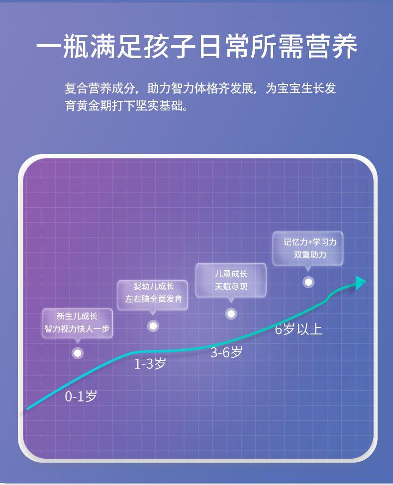 一瓶满足孩子日常所需营养 复合营养成分,助力智力体格齐发展,为宝宝生长发 育黄金期打下坚实基础。 记忆力+学习力 双重助力 儿童成长 婴幼儿成长 天赋尽现 左右脑全面发育 新生儿成长 智力视力快人一步 6岁以上 3-6岁 1-3岁 0-1岁 