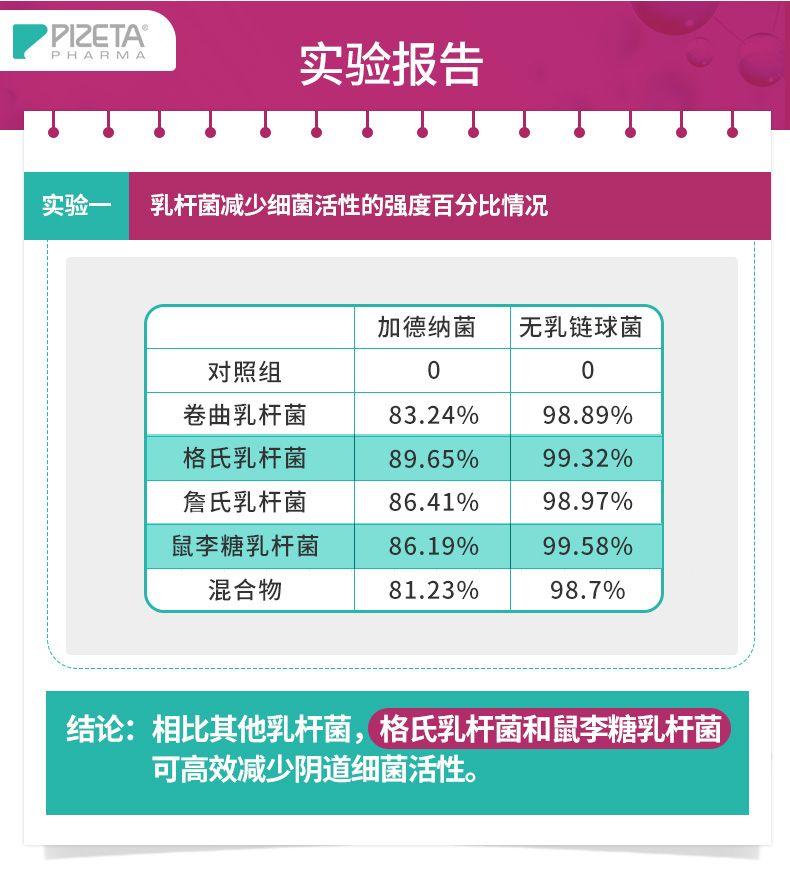 PI ZETA PHARMA 实验报告 实验 一 乳杆菌减少细菌活性的强度百分比情况 加德纳菌 无乳链球菌 对照组 卷曲乳杆菌 83.24% 98.89% 格氏乳杆菌 89.65% 99.32% 詹氏乳杆菌 86.41% 98.97% 鼠李糖乳杆菌 86.19% 99.58% 混合物 81.23% 98.7% 结论:相比其他乳杆菌, 格氏乳杆菌和鼠李糖乳杆菌 可高效减少阴道细菌活性。 