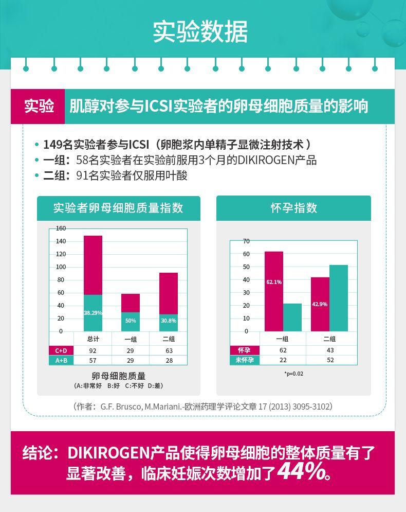 实验数据 实验 肌醇对参与ICSI实验者的卵母细胞质量的影响 ● 149名实验者参与ICSI(卵胞浆内单精子显微注射技术) ·一组:58名实验者在实验前服用3个月的DIKI ROGEN产品 二组:91名实验者仅服用叶酸 实验者卵母细胞质量指数 怀孕指数 160 140 70 120 60 100 50 80 40 62.1% 60 30 40 20 42.996 38.29% 20 50% 30.8% 10 0 0 总计 一组 二组 一组 二组 C+D 92 29 63 怀孕 62 43 A+B 57 29 28 未怀孕 22 52 卵母细胞质量 *p=0.02 (A:非常好B:好C:不好D:差) (作者:G.F.Brusco, M.Mariani-欧洲药理学评论文章17(2013) 3095-3102) 结论:DIKI ROGEN产品使得卵母细胞的整体质量有了 显著改善,临床妊娠次数增加了44%. 