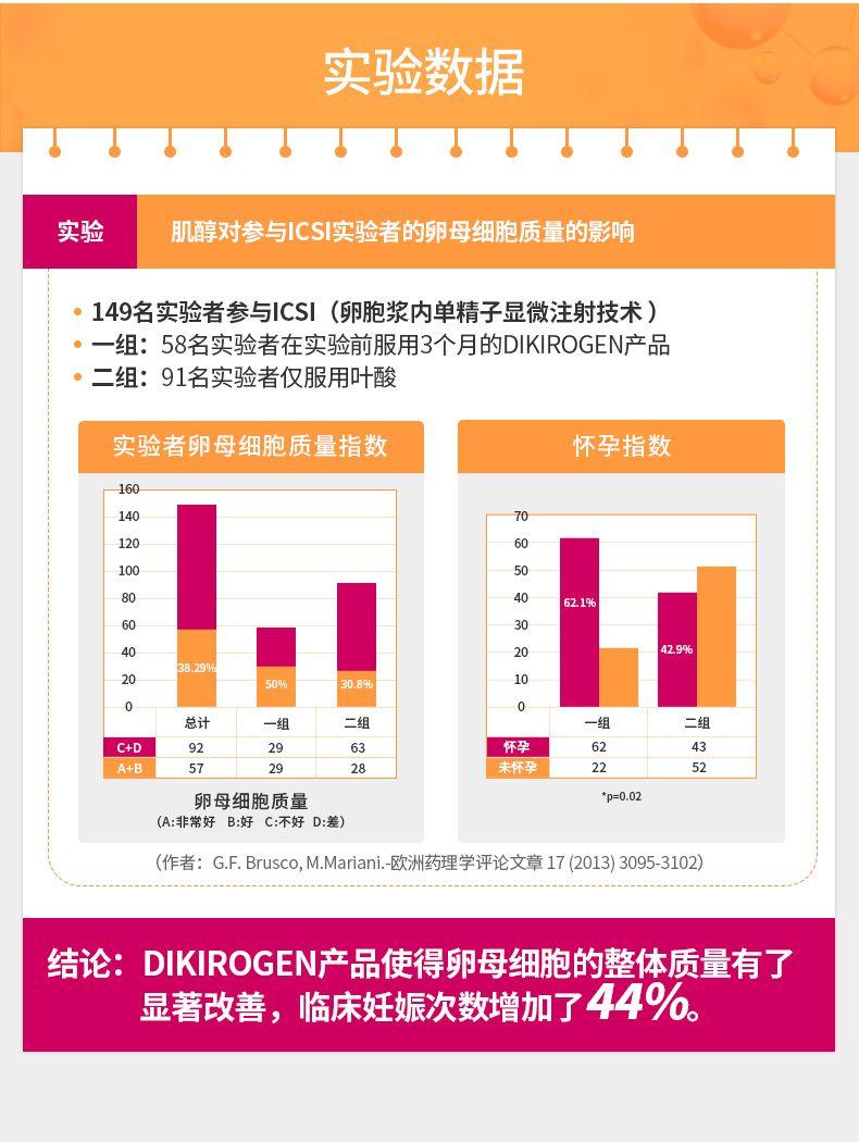 实验数据 实验 肌醇对参与ICSI实验者的卵母细胞质量的影响 ·149名实验者参与ICSI(卵胞浆内单精子显微注射技术) ·一组:58名实验者在实验前服用3个月的DIKI ROGEN产品 二组:91名实验者仅服用叶酸 实验者卵母细胞质量指数 怀孕指数 160 140 70 120 60 100 50 80 40 62.1% 60 30 40 20 42.9% 38.29% 20 50% 30.8% 10 0 0 总计 一组 二组 一组 二组 C+D 92 29 63 怀孕 62 43 A+B 57 29 28 未怀孕 22 52 卵母细胞质量 *p=0.02 (A:非常好B:好C:不好D:差) (作者:G.F.Brusco, M.Mariani.-欧洲药理学评论文章17(2013) 3095-3102) 结论:DIKI ROGEN产品使得卵母细胞的整体质量有了 显著改善,临床妊娠次数增加了44% 