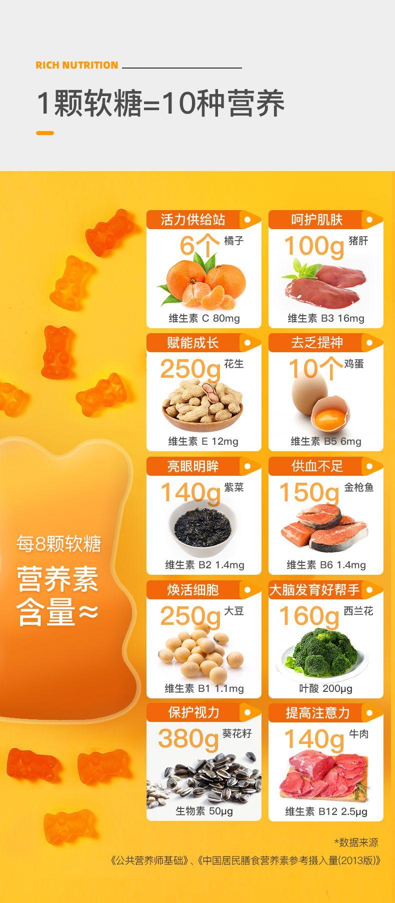 RICH NUTRITION 1颗软糖=10种营养 活力供给站 呵护肌肤 6个 橘子 100g猪肝 维生素C80mg 维生素B316mg 赋能成长 去乏提神 250a花生 10个 ，鸡蛋 维生素E12mg 维生素B56mg 亮眼明眸 供血不足 140g 紫菜 150g金枪鱼 每8颗软糖 维生素B21.4mg 维生素B61.4mg 营养素 焕活细胞 大脑发育好帮手 含量~ 250g大豆 160g西兰花 维生素B11.1mg 叶酸200pg 保护视力 提高注意力 380g葵花籽 140g牛肉 生物素50pg 维生素B122.5pg *数据来源 《公共营养师基础》、《中国居民膳食营养素参考摄入量(2013版)》 