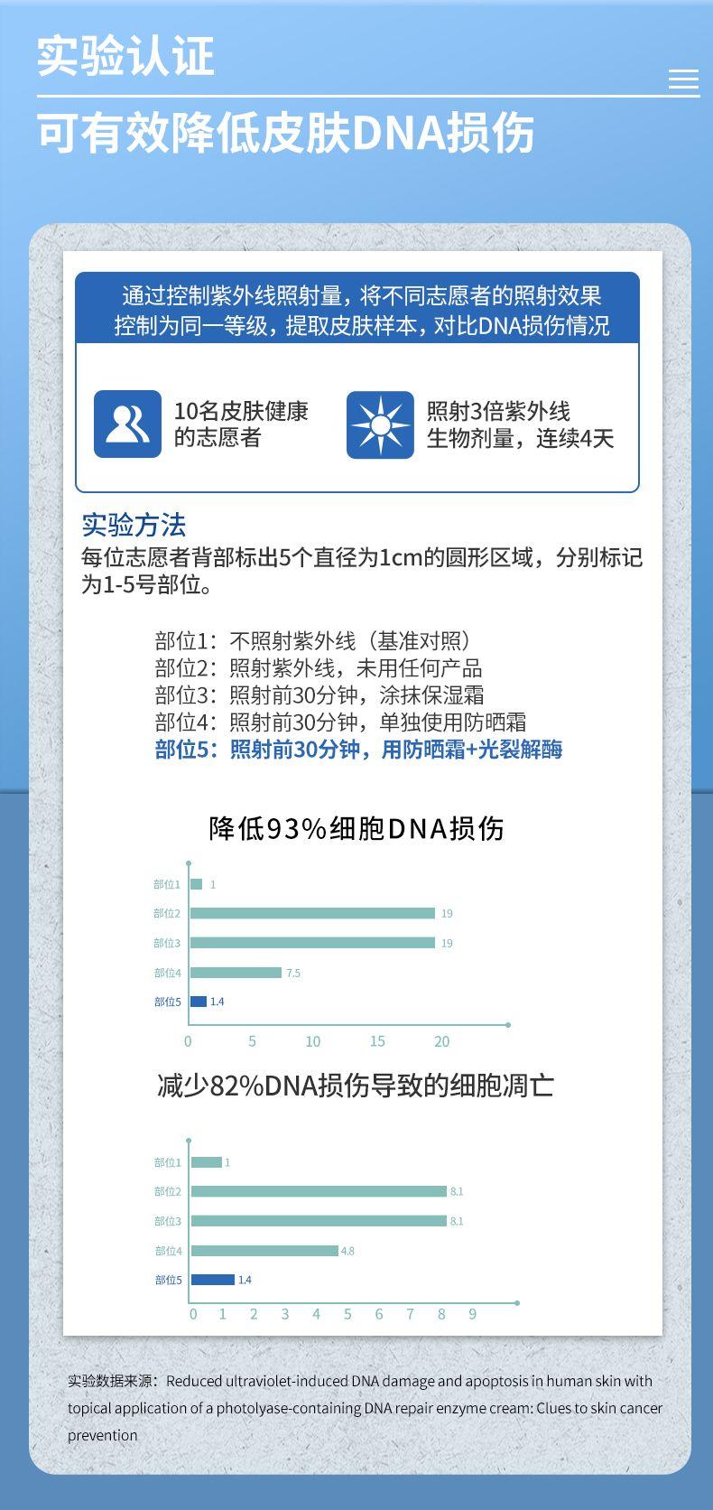 实验认证 可有效降低皮肤DNA损伤 通过控制紫外线照射量,将不同志愿者的照射效果 控制为同一等级, 提取皮肤样本, 对比DNA损伤情况 10名皮肤健康 照射3倍紫外线 的志愿者 生物剂量,连续4天 实验方法 每位志愿者背部标出5个直径为1cm的圆形区域,分别标记 为1-5号部位。 部位1:不照射紫外线(基准对照) 部位2:照射紫外线,未用任何产品 部位3:照射前30分钟,涂抹保湿霜 部位4:照射前30分钟,单独使用防晒霜 部位5:照射前30分钟,用防晒霜+光裂解酶 降低93%细胞DNA损伤 部位1■1 部位2 19 部位3 19 部位4 7.5 部位5 1.4 5 10 15 20 减少82%DNA损伤导致的细胞凋亡 部位1 部位2 8.1 部位3 部位4 4.8 部位5 1.4 0 2 3 4 5 6 8 9 实验数据来源:Reduced ultraviolet-induced DNA damage and apoptosis in human skin with topicalapplicationofaphotolyase-containingDNArepairenzymecream:Cluestoskincancer prevention 