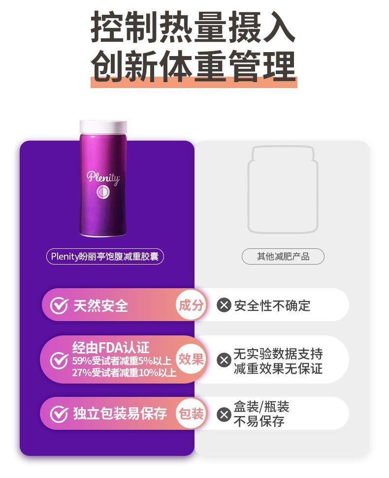 空制热量摄入 创新体重管理 Plen ily P lenity盼丽亭饱腹减重胶囊 其他减肥产品 天然安全 成分 × 安全性不确定 经由FDA认证 59%受试者减重5%以上效果 效果& 无实验数据支持 27%受试者减重10%以上 减重效果无保证 盒装/瓶装 独立包装易保存 存包装& 不易保存 