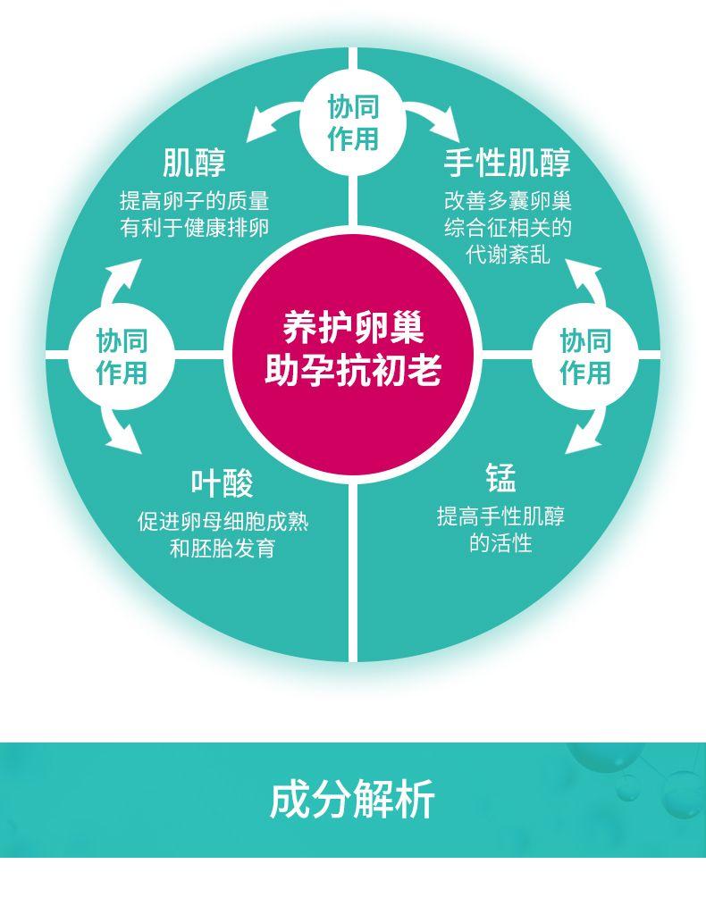 协同 作用 肌醇 手性肌醇 提高卵子的质量 改善多囊卵巢 有利于健康排卵 综合征相关的 代谢紊乱 协同 养护卵巢 协同 作用 助孕抗初老 作用 叶酸 锰 促进卵母细胞成熟 提高手性肌醇 和胚胎发育 的活性 成分解析 