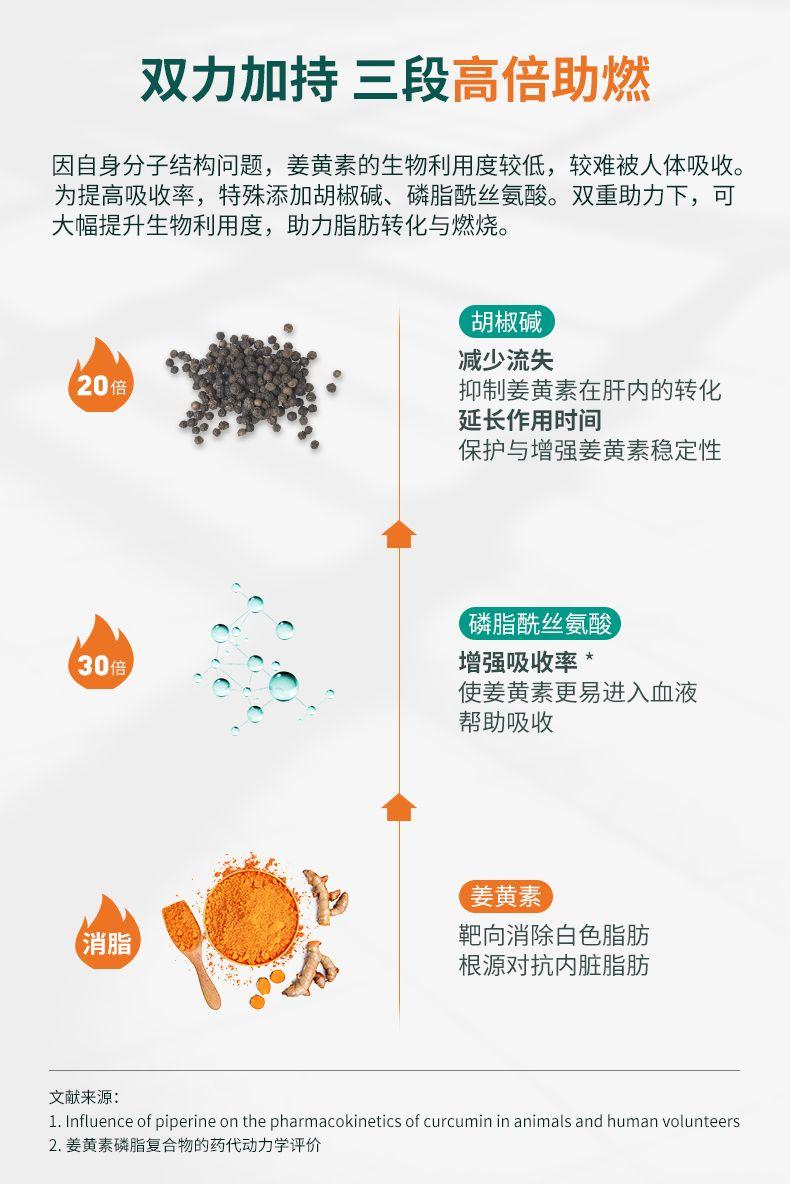 双力加持三段高倍助燃 因自身分子结构问题,姜黄素的生物利用度较低,较难被人体吸收。 为提高吸收率,特殊添加胡椒碱、磷脂酰丝氨酸。双重助力下,可 大幅提升生物利用度,助力脂肪转化与燃烧。 胡椒碱 减少流失 20倍 抑制姜黄素在肝内的转化 延长作用时间 保护与增强姜黄素稳定性 磷脂酰丝氨酸 30倍 增强吸收率* 使姜黄素更易进入血液 帮助吸收 姜黄素 消脂 靶向消除白色脂肪 根源对抗内脏脂肪 文献来源: 1.Influence of piper in e on the pharmacokinetics of curcumin in animals and human volunteers 2.姜黄素磷脂复合物的药代动力学评价 