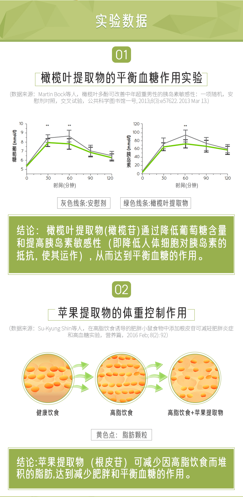 实验数据 01 橄榄叶提取物的平衡血糖作用实验 (数据来源:Martin Bock等人, 橄榄叶多酚可改善中年超重男性的胰岛素敏感性:一项随机, 安 慰剂对照, 交叉试验, 公共科学图书馆一号, 2013; 8(3) :e 57622.2013Mar 13. 10- 丰* ** 120- oEE葡萄糖 9 _ 8 7 6 A一 E胰岛素 ** 100 80 60 王 王 40 20 5 0 0 30 60 90 120 0 30 60 90 120 时间(分钟) 时间(分钟) 灰色线条:安慰剂 绿色线条:橄榄叶提取物 结论:橄榄叶提取物(橄榄苷)通过降低葡萄糖含量 和提高胰岛素敏感性(即降低人体细胞对胰岛素的 抵抗,使其运作),从而达到平衡血糖的作用。 02 苹果提取物的体重控制作用 (数据来源:Su-Kyung Shin等人, 在高脂饮食诱导的肥胖小鼠食物中添加根皮苷可减轻肥胖炎症 和高血糖实验, 营养篇, 2016Feb; 8(2) :92) 健康饮食 高脂饮食 高脂饮食+苹果提取物 黄色点:脂肪颗粒 结论:苹果提取物(根皮苷)可减少因高脂饮食而堆 积的脂肪,达到减少肥胖和平衡血糖的作用。 