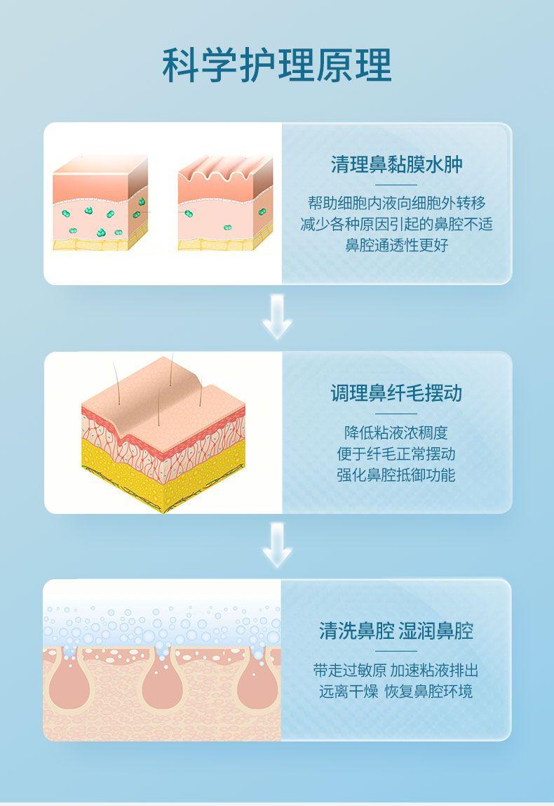 科学护理原理 清理鼻黏膜水肿 帮助细胞内液向细胞外转移 ● eD ao CD 减少各种原因引起的鼻腔不适 鼻腔通透性更好 调理鼻纤毛摆动 降低粘液浓稠度 便于纤毛正常摆动 强化鼻腔抵御功能 清洗鼻腔湿润鼻腔 带走过敏原加速粘液排出 远离干燥恢复鼻腔环境 