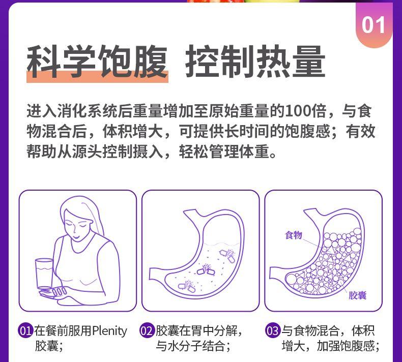 01 科学饱腹 控制热量 进入消化系统后重量增加至原始重量的100倍,与食 物混合后,体积增大,可提供长时间的饱腹感; 有效 帮助从源头控制摄入,轻松管理体重。 食物 ,: 胶囊 01在餐前服用P lenity 02胶囊在胃中分解, 03与食物混合,体积 胶囊; 与水分子结合; 增大,加强饱腹感; 